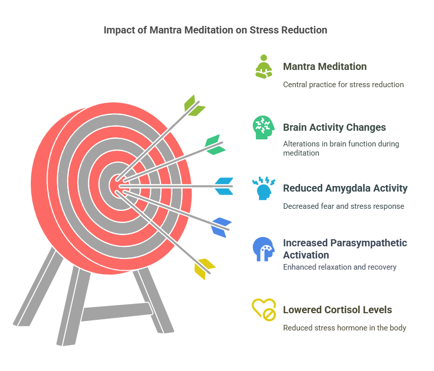 Science behind mantra meditation for stress reduction | Holistic mental wellness