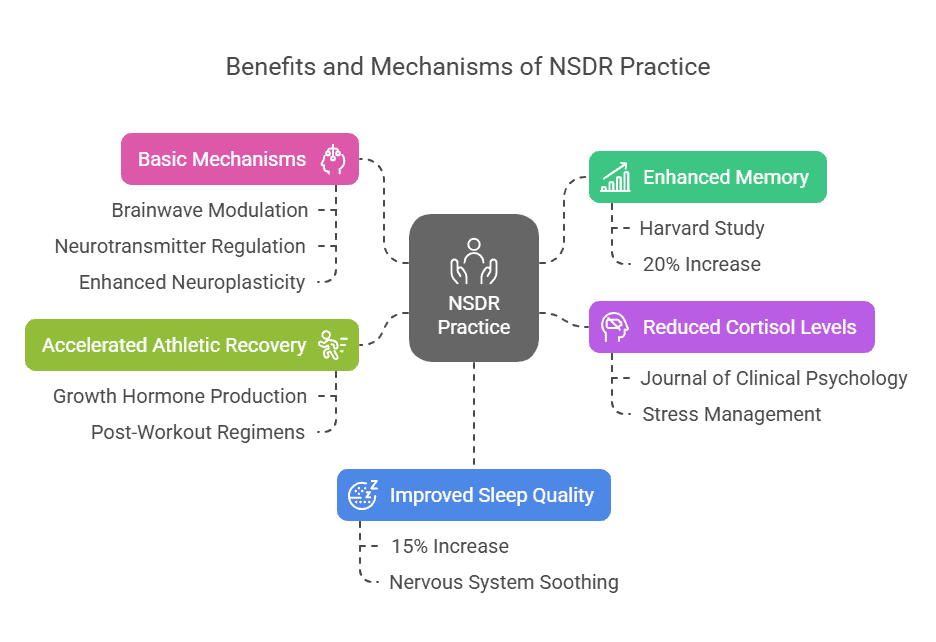 Visual showing the benefits of NSDR